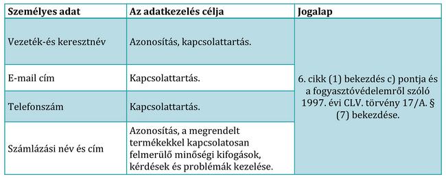 Panaszkezelés esetén kezelt adatok köre és az adatkezelés célja táblázat