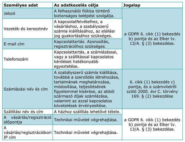 kezelt adatok köre és az adatkezelés célja, jogalap táblázat